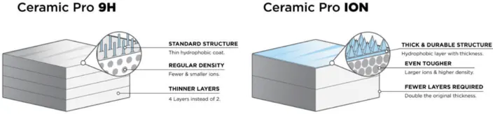 Diagram comparing Ceramic Pro 9H and Ceramic Pro ION coating layer structures